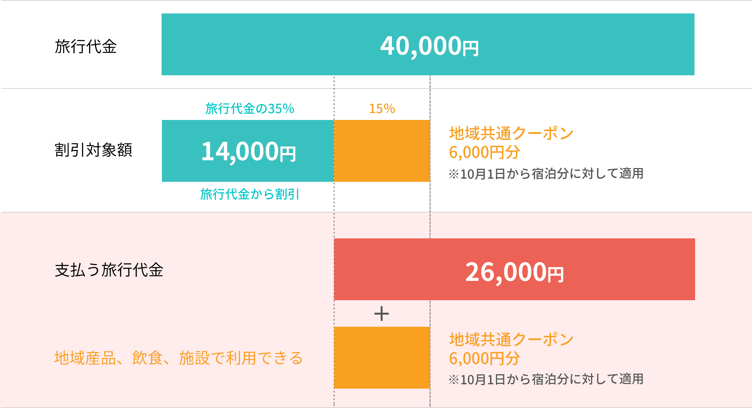 例)1人で1泊4万円の場合の割引範囲の図